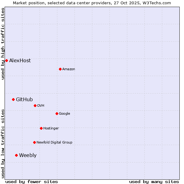 Market position of Weebly vs. GitHub vs. AlexHost