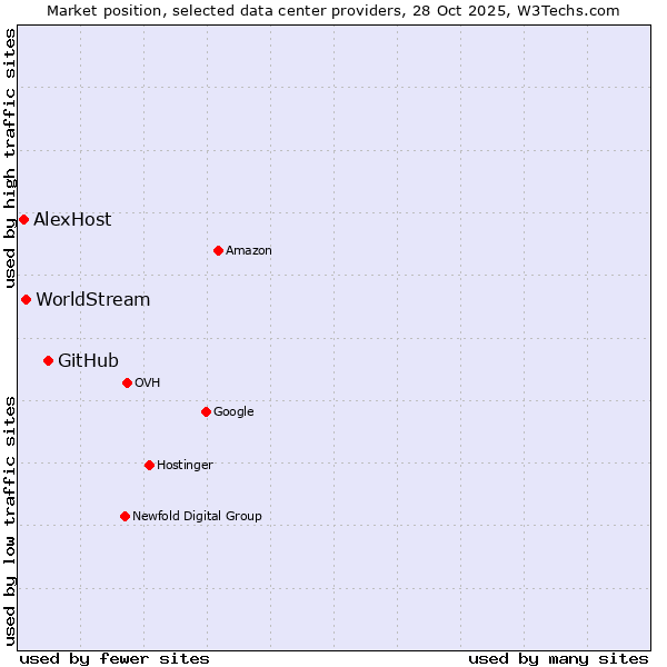 Market position of GitHub vs. WorldStream vs. AlexHost