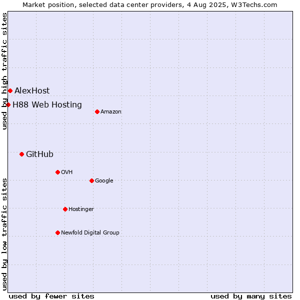 Market position of GitHub vs. AlexHost vs. H88 Web Hosting