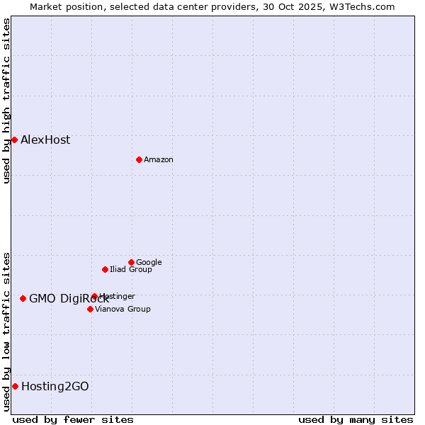 Market position of GMO DigiRock vs. Hosting2GO vs. AlexHost
