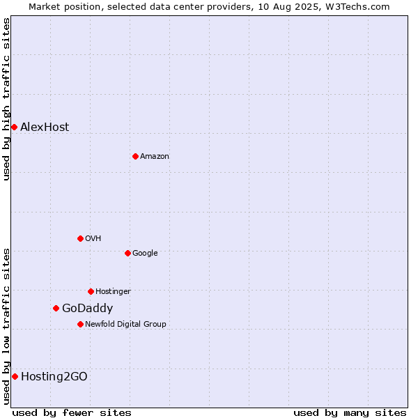 Market position of GoDaddy vs. Hosting2GO vs. AlexHost