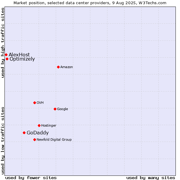 Market position of GoDaddy vs. Optimizely vs. AlexHost