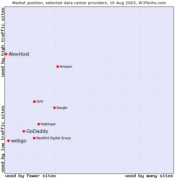 Market position of GoDaddy vs. webgo vs. AlexHost