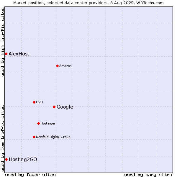 Market position of Google vs. Hosting2GO vs. AlexHost