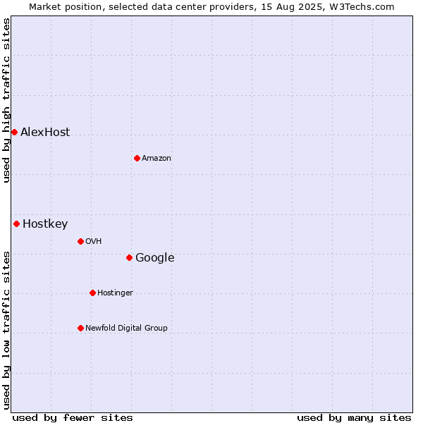 Market position of Google vs. Hostkey vs. AlexHost