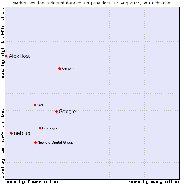 Market position of Google vs. netcup vs. AlexHost