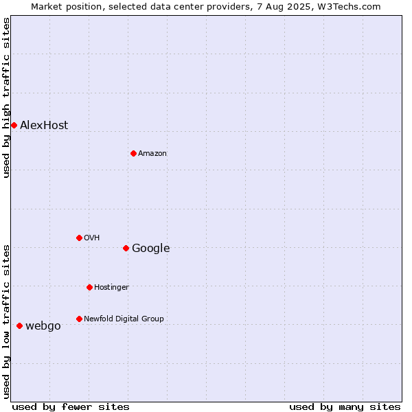 Market position of Google vs. webgo vs. AlexHost