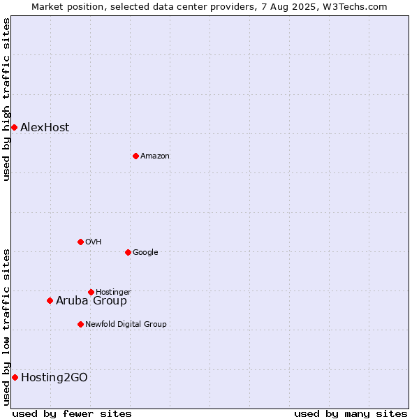 Market position of Aruba Group vs. Hosting2GO vs. AlexHost