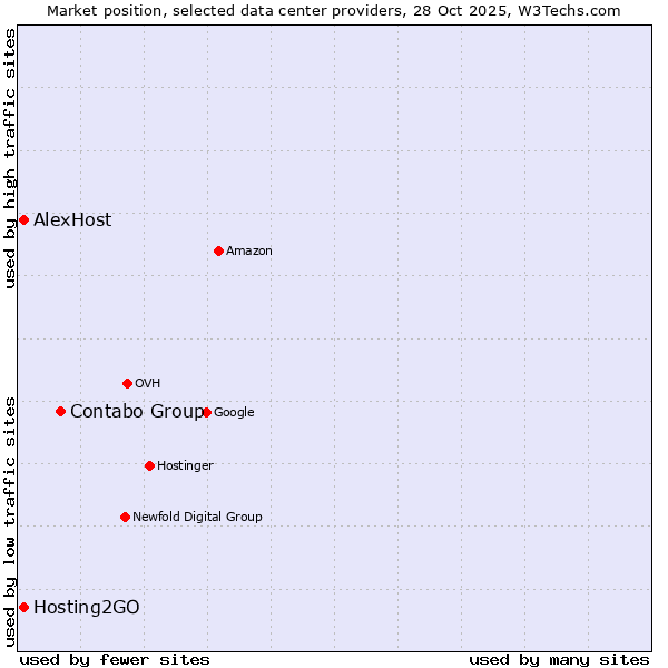 Market position of Contabo Group vs. Hosting2GO vs. AlexHost