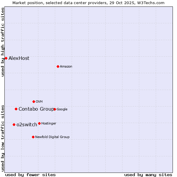 Market position of Contabo Group vs. o2switch vs. AlexHost