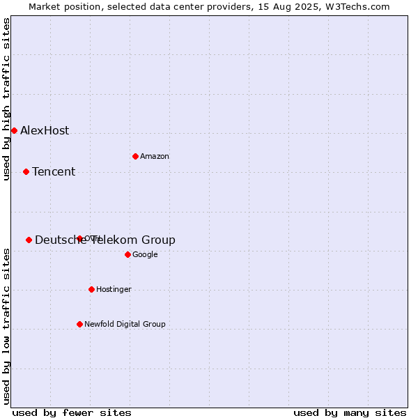 Market position of Deutsche Telekom Group vs. Tencent vs. AlexHost