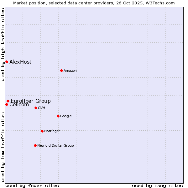 Market position of Eurofiber Group vs. Cellcom vs. AlexHost