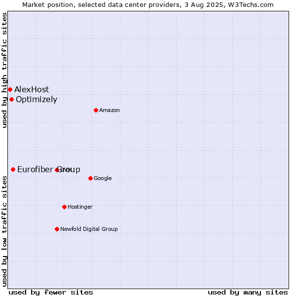 Market position of Eurofiber Group vs. Optimizely vs. AlexHost