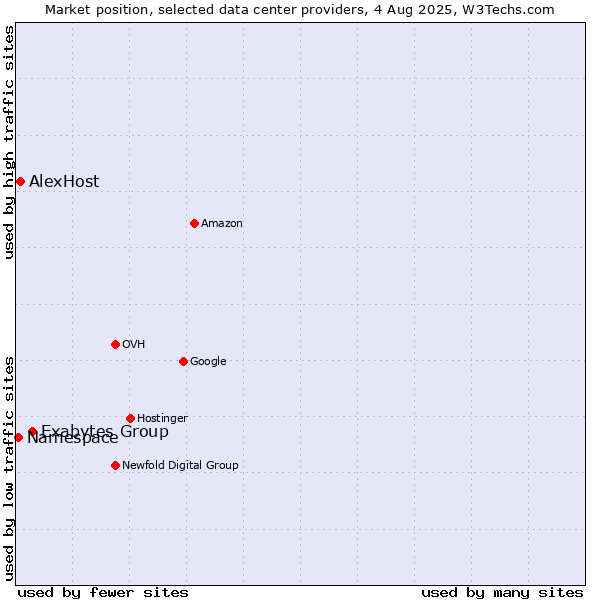 Market position of Exabytes Group vs. AlexHost vs. Namespace