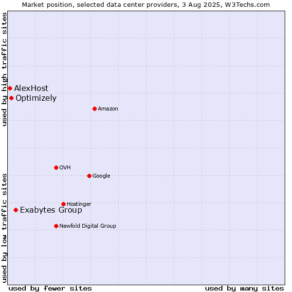 Market position of Exabytes Group vs. Optimizely vs. AlexHost