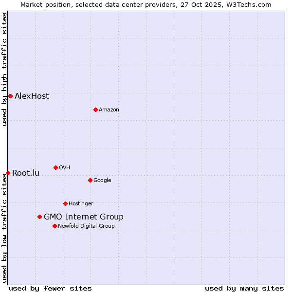 Market position of GMO Internet Group vs. AlexHost vs. Root.lu