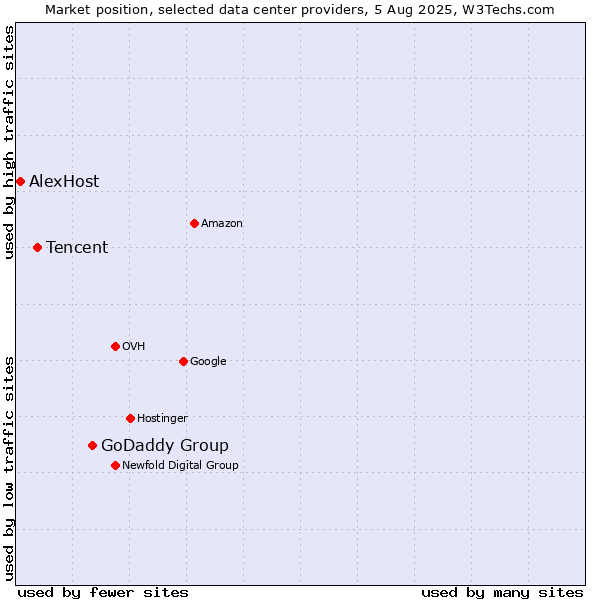 Market position of GoDaddy Group vs. Tencent vs. AlexHost