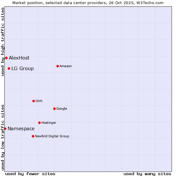 Market position of LG Group vs. AlexHost vs. Namespace