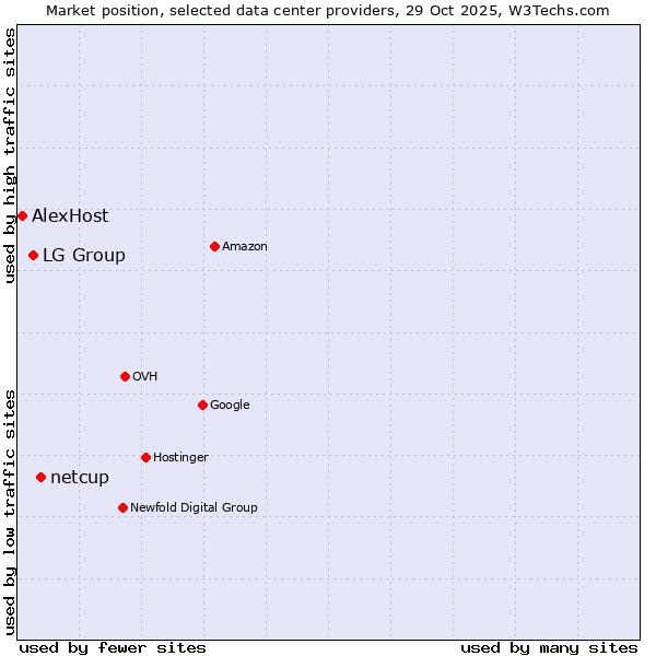 Market position of netcup vs. LG Group vs. AlexHost