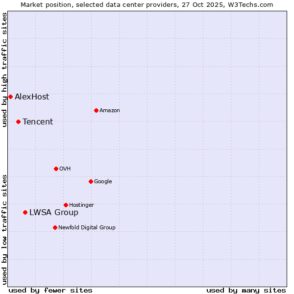 Market position of LWSA Group vs. Tencent vs. AlexHost