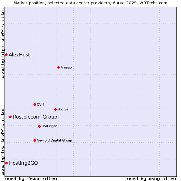 Market position of Rostelecom Group vs. Hosting2GO vs. AlexHost