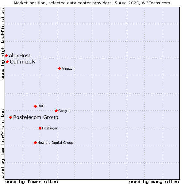 Market position of Rostelecom Group vs. Optimizely vs. AlexHost