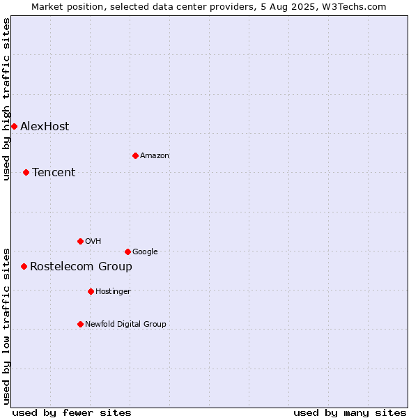 Market position of Tencent vs. Rostelecom Group vs. AlexHost