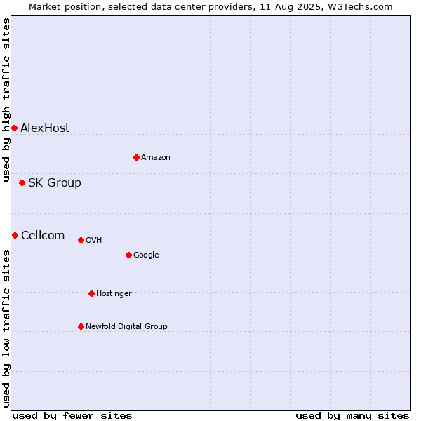 Market position of SK Group vs. Cellcom vs. AlexHost