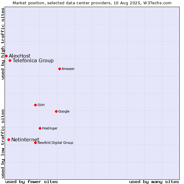 Market position of Telefónica Group vs. Netinternet vs. AlexHost