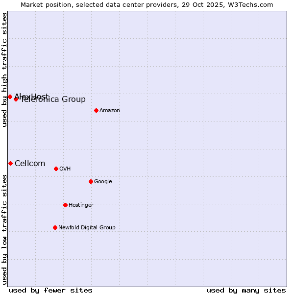 Market position of Telefónica Group vs. Cellcom vs. AlexHost