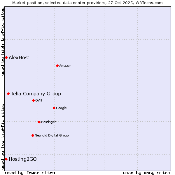 Market position of Telia Company Group vs. Hosting2GO vs. AlexHost