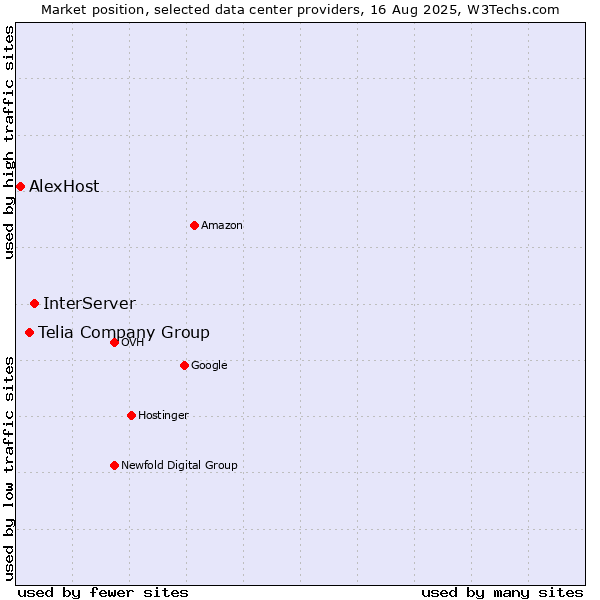 Market position of InterServer vs. Telia Company Group vs. AlexHost