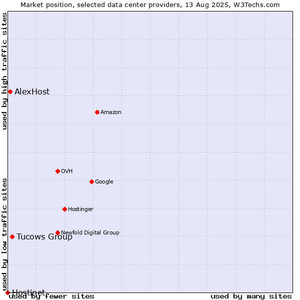 Market position of Tucows Group vs. AlexHost vs. Hostinet