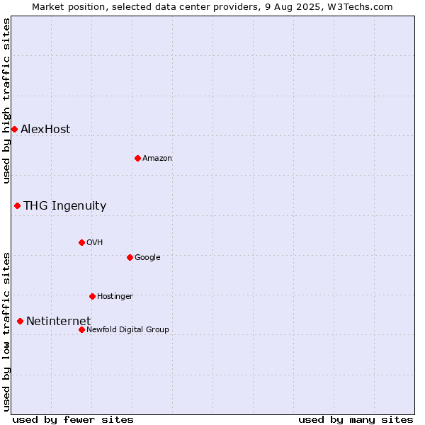 Market position of Netinternet vs. THG Ingenuity vs. AlexHost