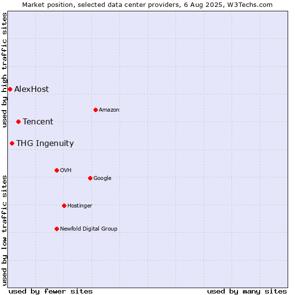 Market position of Tencent vs. THG Ingenuity vs. AlexHost