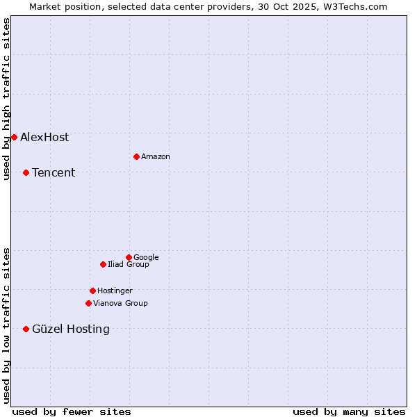 Market position of Güzel Hosting vs. Tencent vs. AlexHost