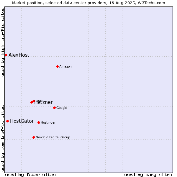 Market position of Hetzner vs. HostGator vs. AlexHost