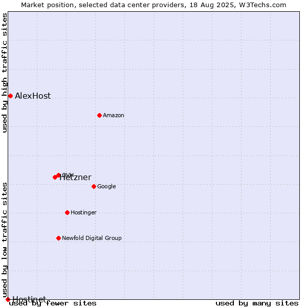 Market position of Hetzner vs. AlexHost vs. Hostinet