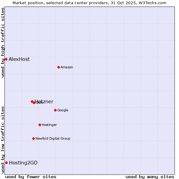 Market position of Hetzner vs. Hosting2GO vs. AlexHost