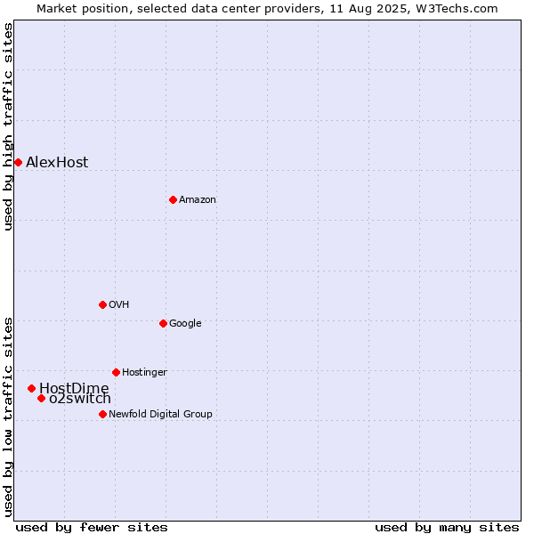 Market position of o2switch vs. HostDime vs. AlexHost