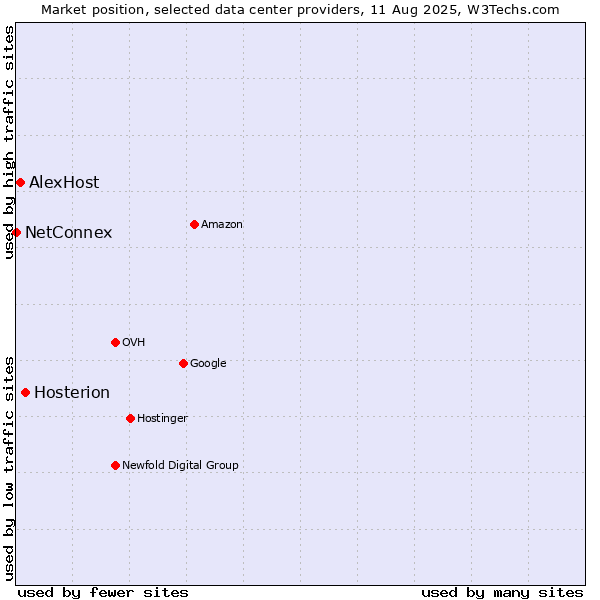 Market position of Hosterion vs. AlexHost vs. NetConnex