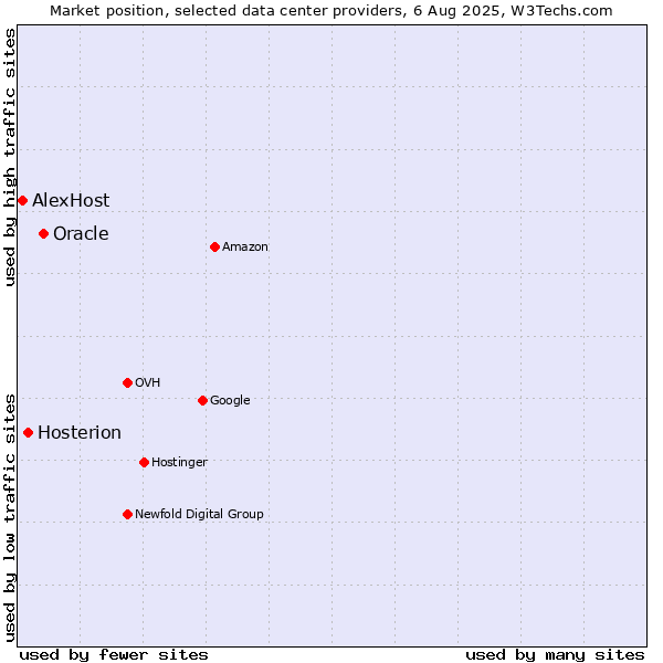 Market position of Oracle vs. Hosterion vs. AlexHost