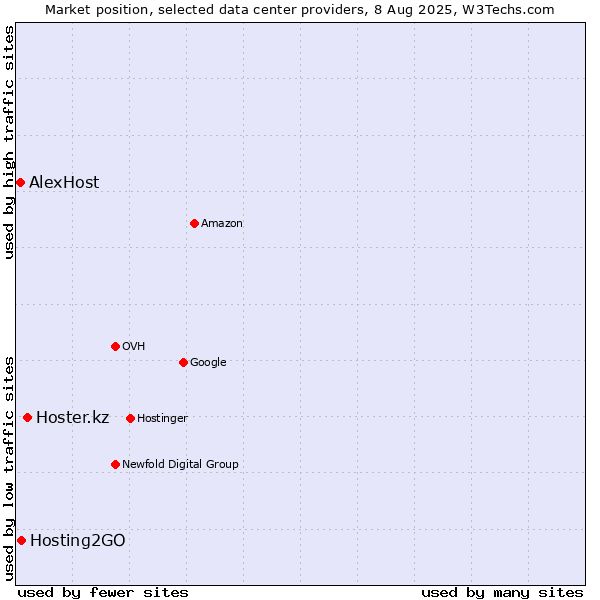 Market position of Hoster.kz vs. Hosting2GO vs. AlexHost