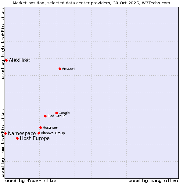 Market position of Host Europe vs. AlexHost vs. Namespace