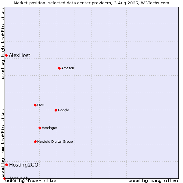 Market position of Hosting2GO vs. AlexHost vs. Hostinet
