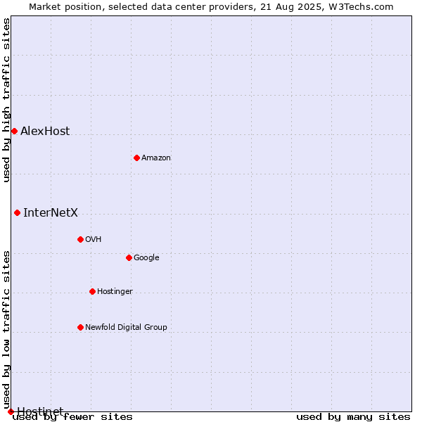 Market position of InterNetX vs. AlexHost vs. Hostinet