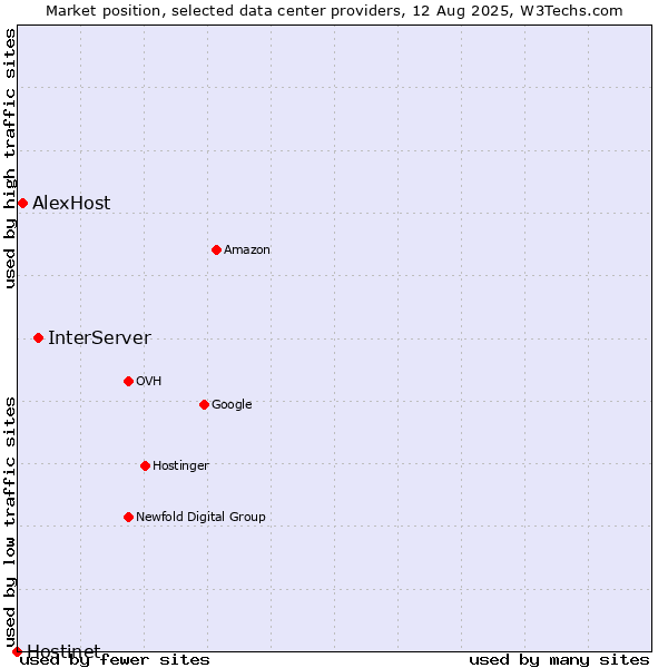 Market position of InterServer vs. AlexHost vs. Hostinet