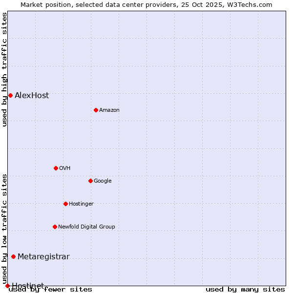 Market position of Metaregistrar vs. AlexHost vs. Hostinet