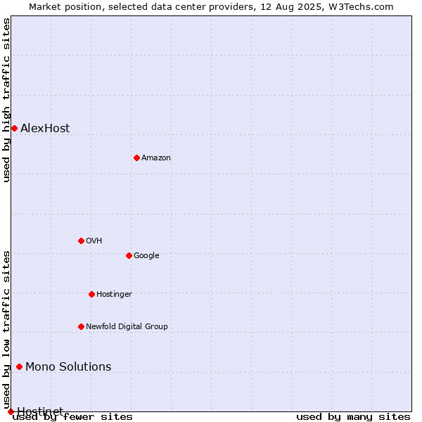 Market position of Mono Solutions vs. AlexHost vs. Hostinet