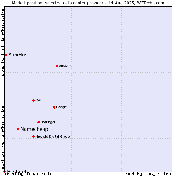Market position of Namecheap vs. AlexHost vs. Hostinet